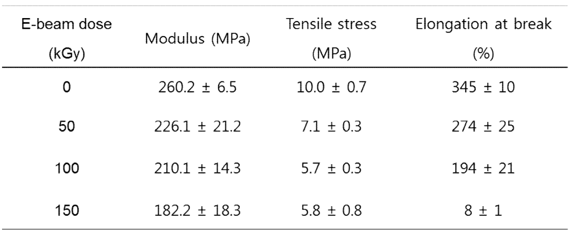 Physical properties of e-beam irradiated PLGA as a function of radiation dose