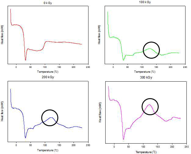 DSC thermograms of each e-beam irradiated (0, 100, 200, 300 kGy) PLGA nanofiber.