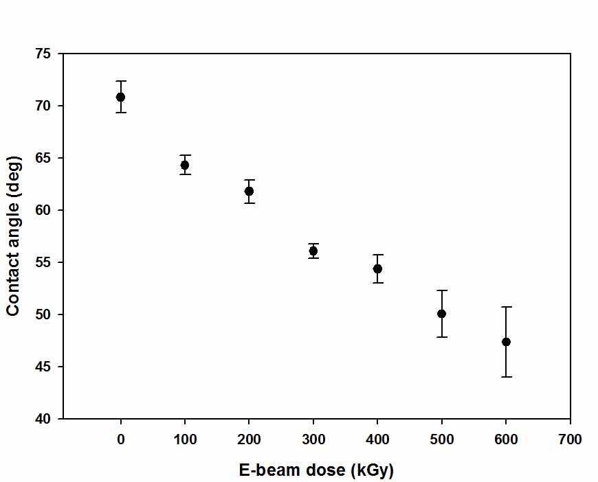 Water contact angle of each PLGA nanofiber with different e-beam irradiation dose.