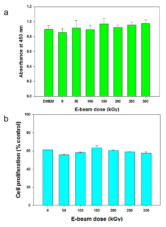 a) Cytotoxicity of each e-beam irradiated PLGA and b) cell proliferation behavior on e-beam irradiated PLGA nanofibrous mat after 7 days.