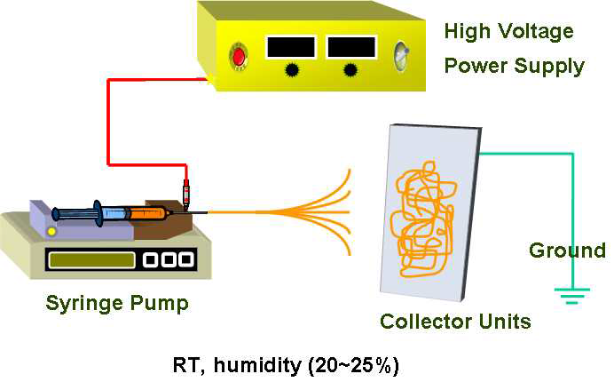 Schematic illustration describing electrospinning process.