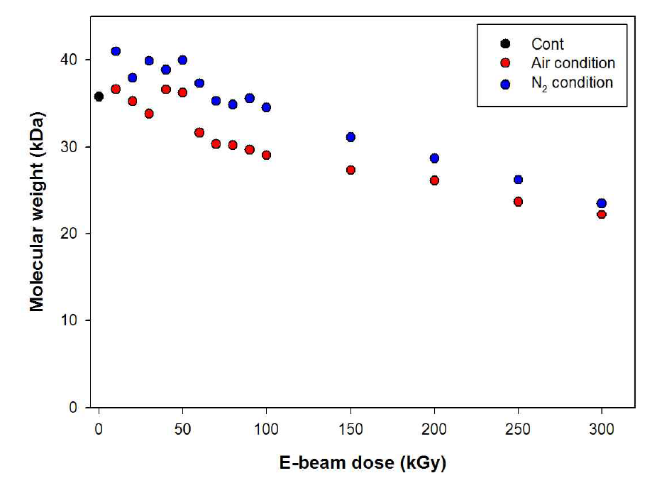 Molecular weight of non-crosslinked gelatin nanofiber after e-beam irradiation.