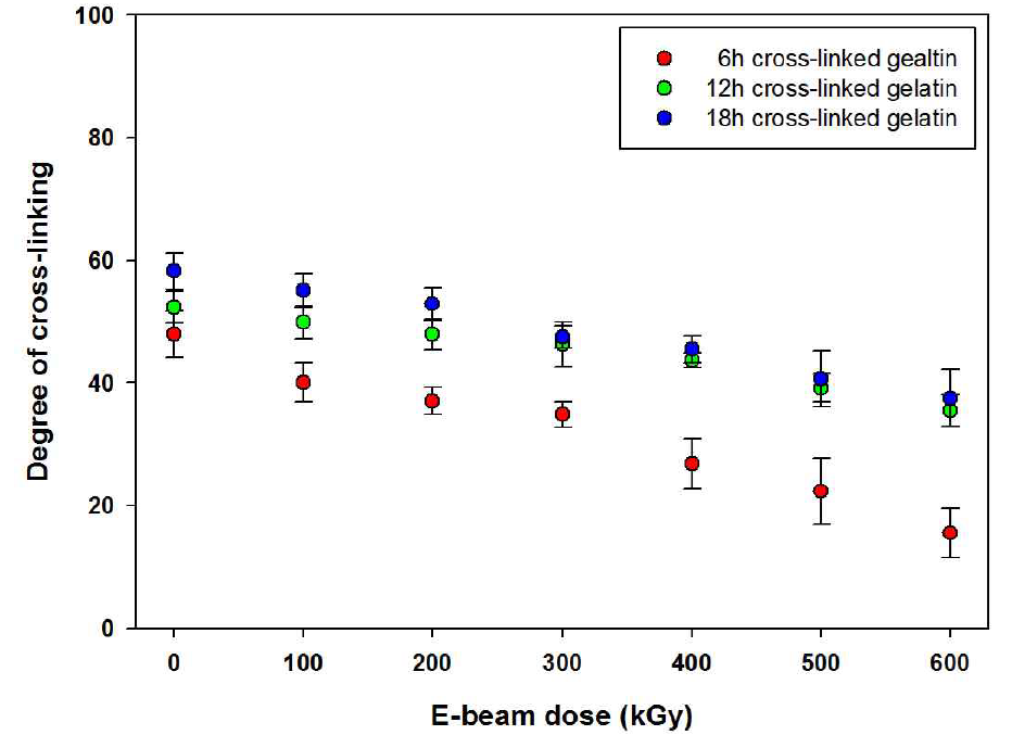 Degree of cross-linking of cross-linked gelatin nanofibers as a function of e-beam irradiation dose.