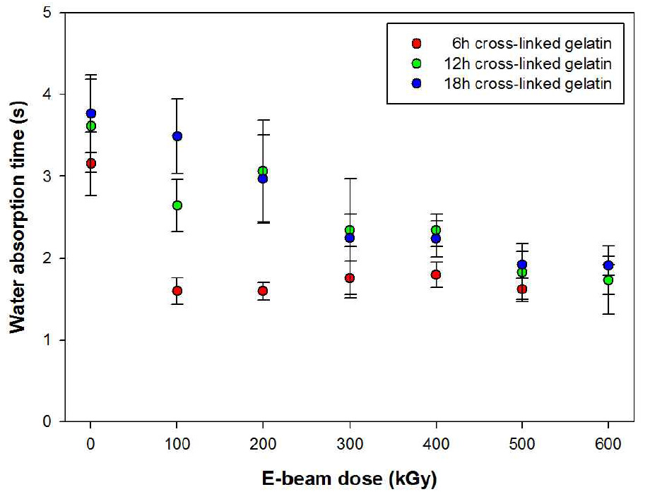 Water absorption test of each cross-linked gelatin nanofiber with different e-beam irradiation dose.