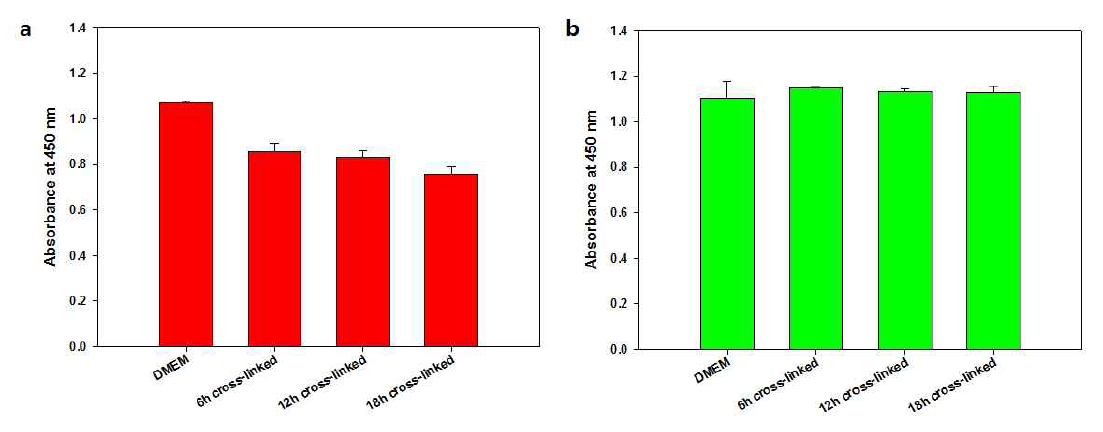 Cell cytotoxicity of cross-linked gelatin nanofiber