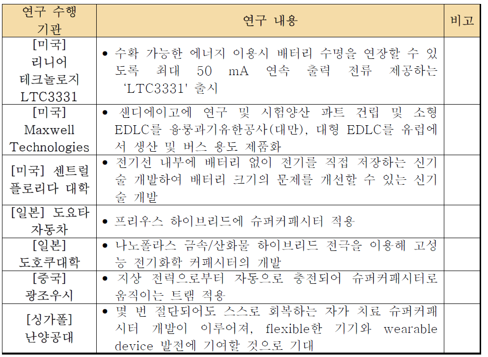 슈퍼커패시터의 대표적 국외 연구 동향