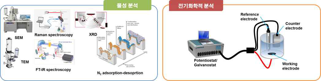 전극의 특성 및 전기화학적 성능 분석 개요도.