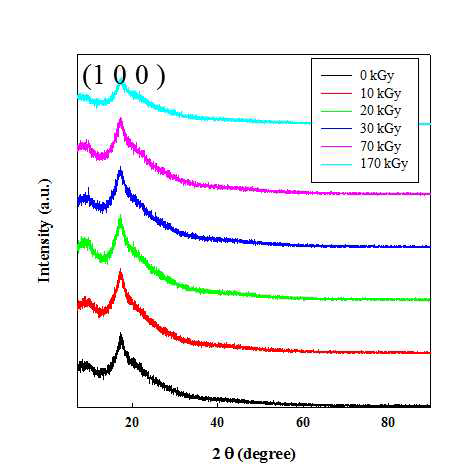 조사선량에 따른 XRD 패턴 변화.