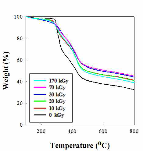 조사선량에 따른 PAN 나노섬유의 TGA 분석.