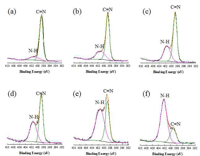 조사선량에 따른 PAN 나노섬유의 N1s XPS spectra of (a) 0 kGy, (b) 10 kGy, (c) 20 kGy, (d) 30 kGy, (e) 70 kGy, and (f) 170 kGy.