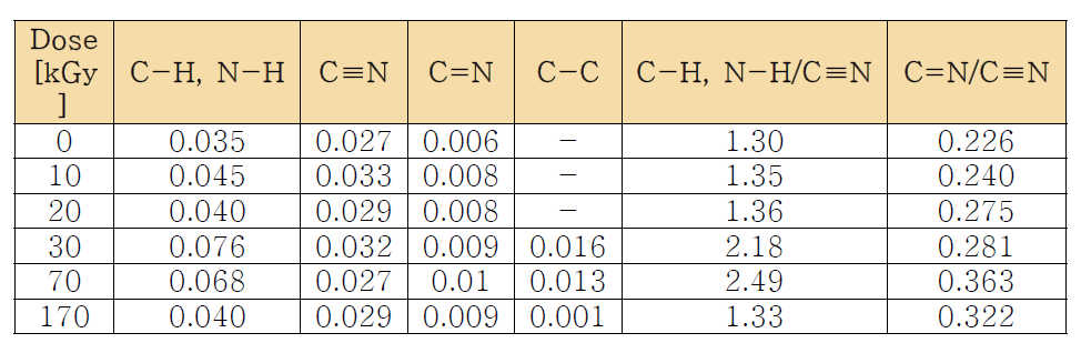 조사선량에 따른 PAN 나노 섬유의 FT-IR intensity