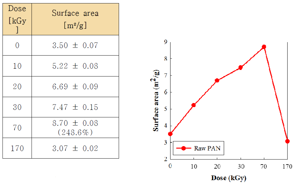 조사선량에 따른 PAN 나노 섬유의 표면적의 변화