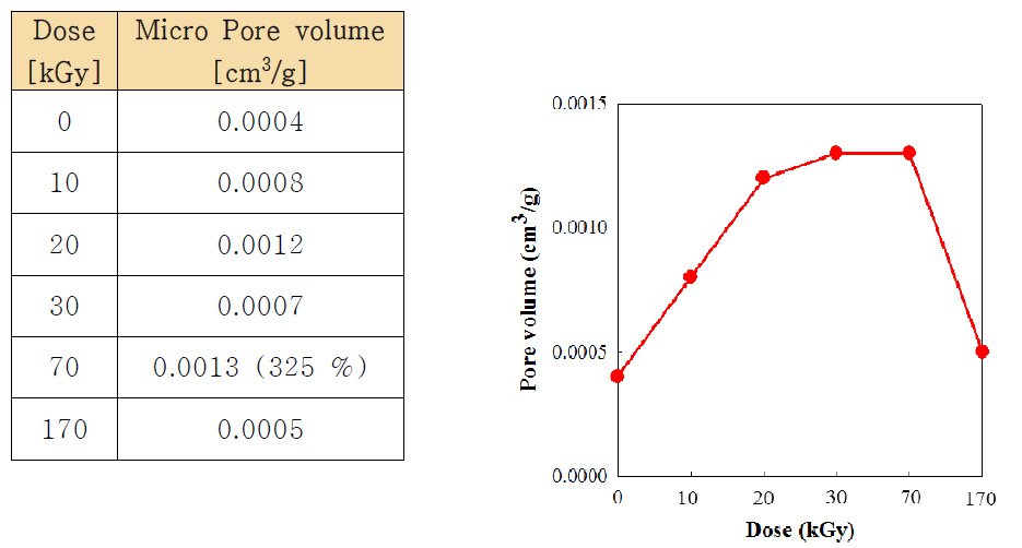 전자빔 조사선량에 따른 PAN 나노 섬유의 세공용적의 변화