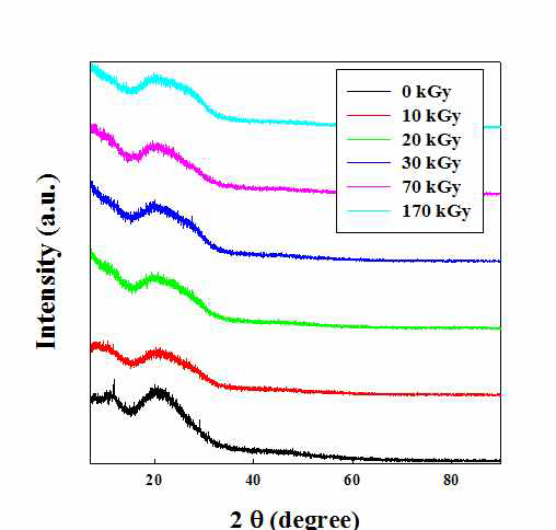 조사선량에 따른 탄소나노섬유의 XRD 패턴