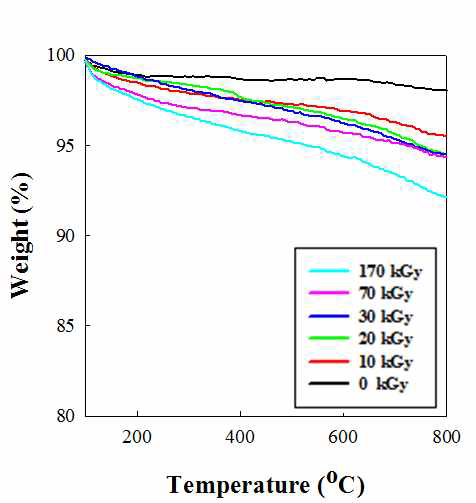조사선량에 따른 탄소나노섬유의 TGA 분석.