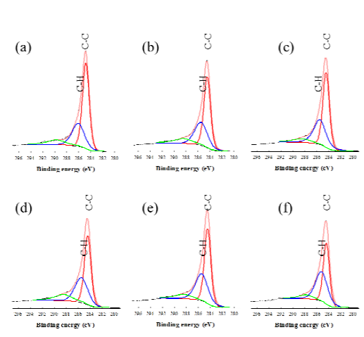 조사선량에 따른 탄소나노섬유의 C1s XPS spectra of (a) 0 kGy, (b) 10 kGy, (c) 20 kGy, (d) 30 kGy, (e) 70 kGy, and (f) 170 kGy.