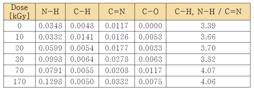 조사선량에 따른 탄소나노섬유의 FT-IR intensity
