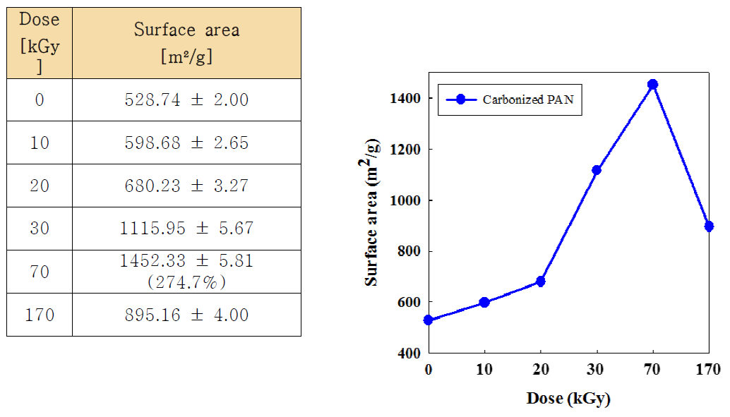전자빔 조사선량에 따른 탄소나노섬유의 표면적의 변화