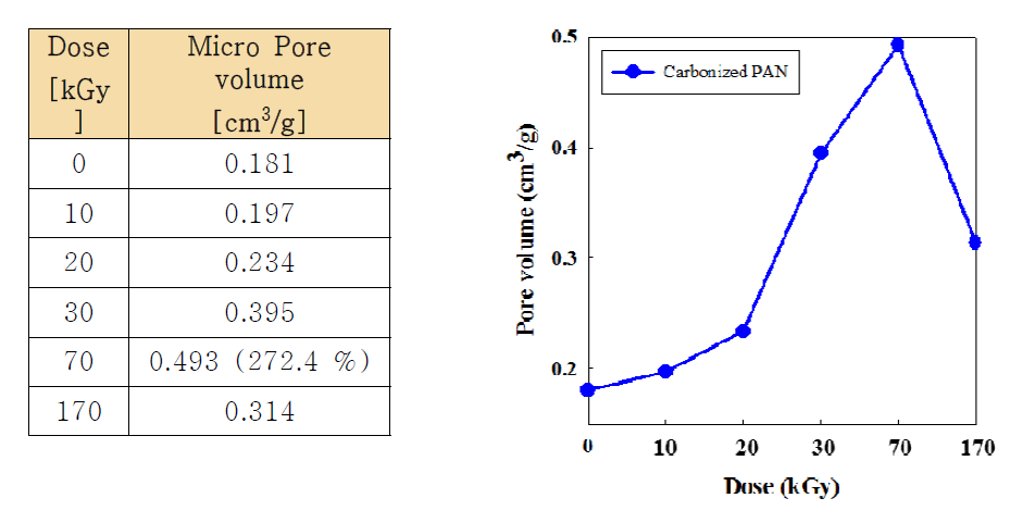 전자빔 조사선량에 따른 탄소나노섬유의 세공용적의 변화