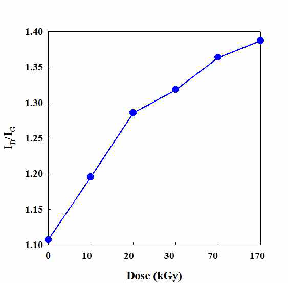 전자빔 조사선량에 따른 탄소나노섬유의 ID/IG 비율 변화.