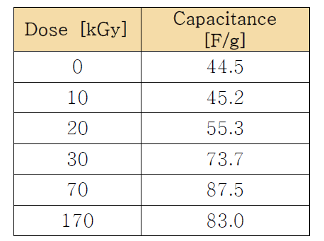 전자빔 조사선량에 따른 탄소나노섬유 전극의 capacitance(CV)