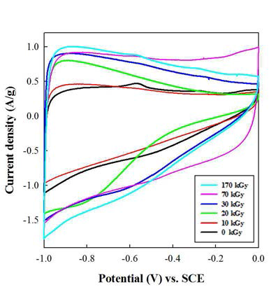 전자빔 조사선량에 따른 탄소나노섬유의 Galvanostatic charge/discharge test.