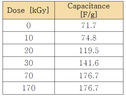 전자빔 조사선량에 따른 탄소나노섬유 전극의 capacitance