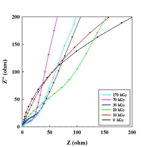 전자빔 조사선량에 따른 탄소나노섬유의 EIS 그래프.