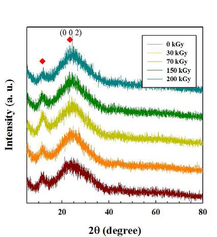 조사선량에 따른 탄소나노섬유/금속산화물 복합체의 XRD 패턴