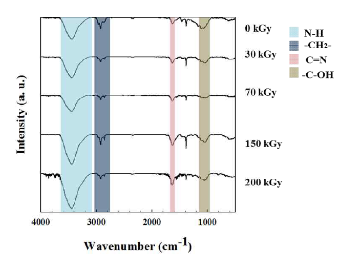 조사선량에 따른 탄소나노섬유/금속산화물 복합체의 FT-IR