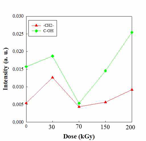 조사선량에 따른 탄소나노섬유/금속산화물 복합체 -CH2- , C-OH peak intensity 변화 양상