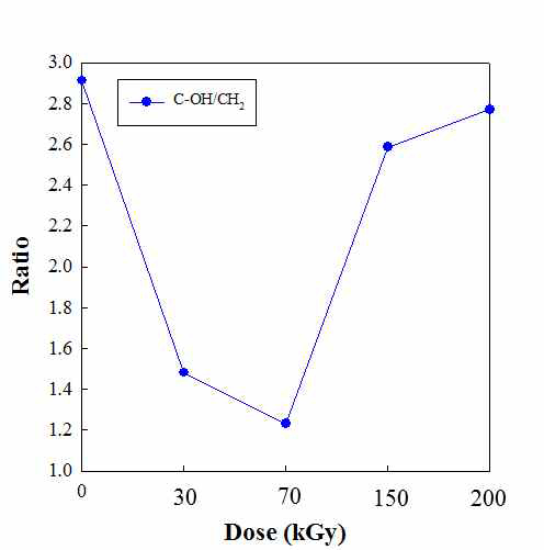 조사선량에 따른 탄소나노섬유/금속산화물 복합체 C-OH/CH2 비율의 변화 양상
