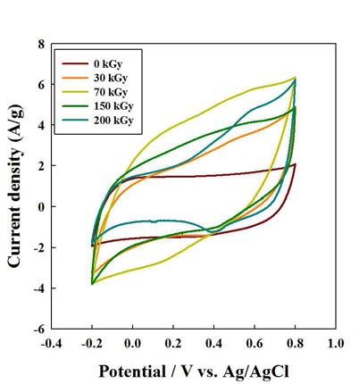 전자빔 조사선량에 따른 탄소나노섬유/금속산화물 복합체의 CV curve.