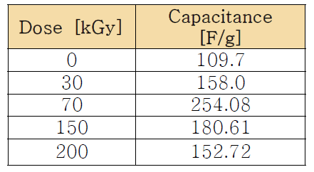 전자빔 조사선량에 따른 탄소나노섬유/금속산화물 전극의 capacitance(CV)