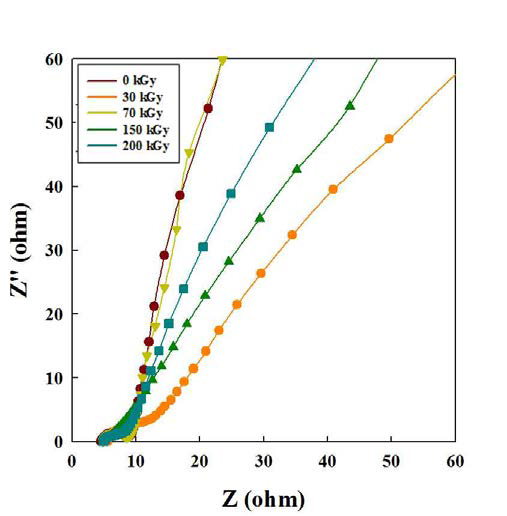 전자빔 조사선량에 따른 탄소나노섬유/금속산화물 복합체의 EIS 그래프.