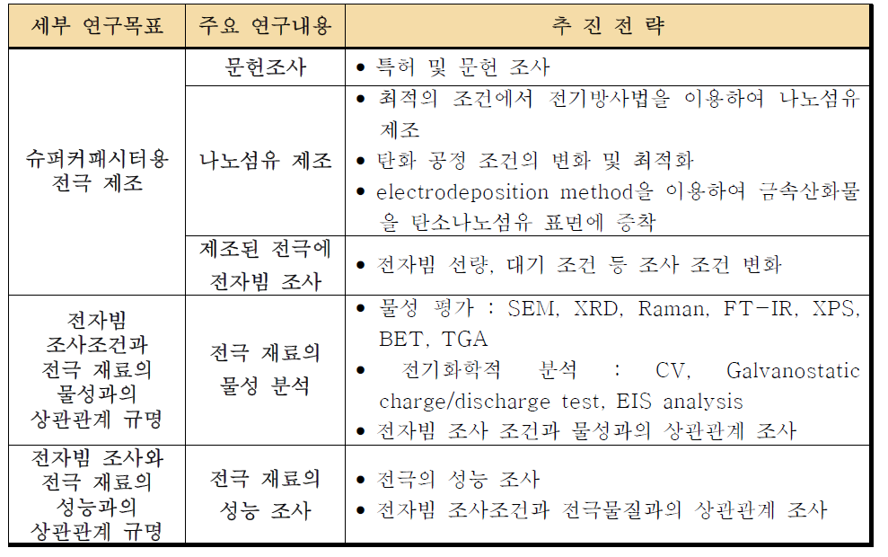 연구개발의 내용 및 추진전략