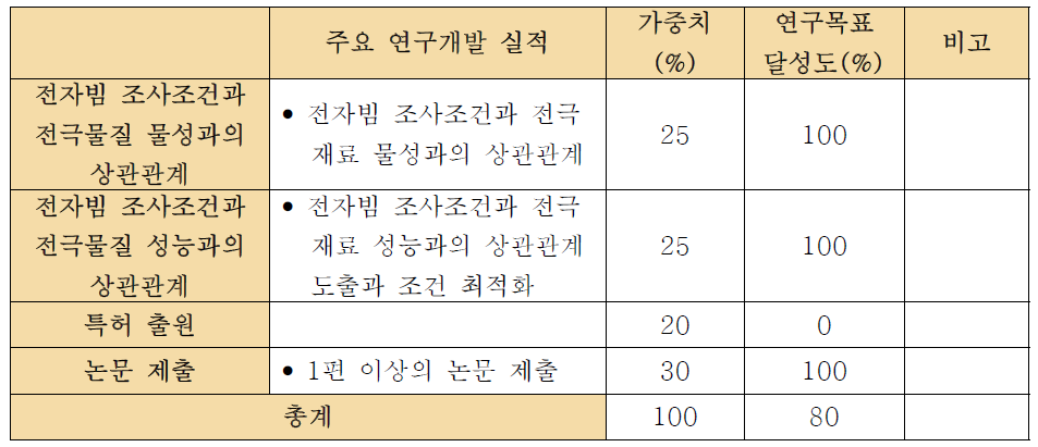 단계목표 및 달성도