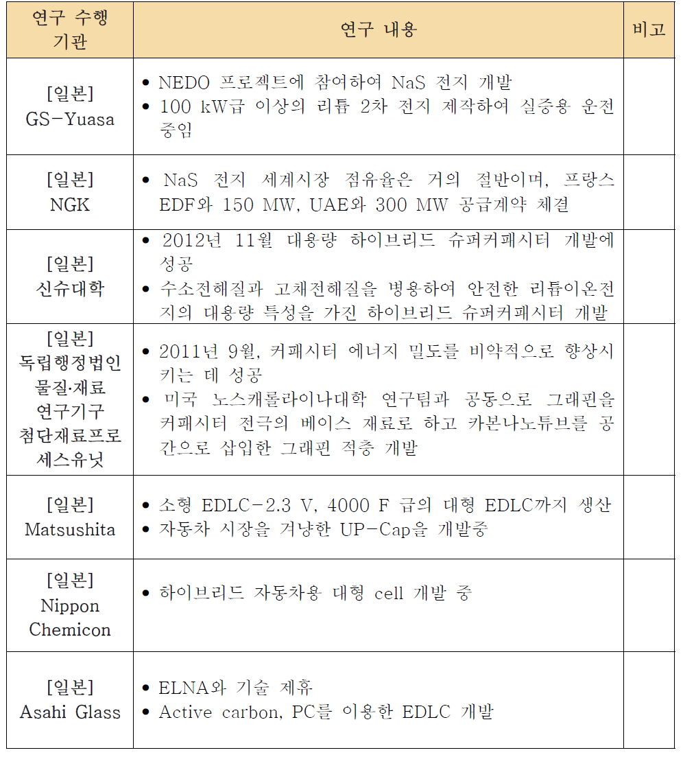 일본의 슈퍼커패시터 관련 주요 연구개발 현황.