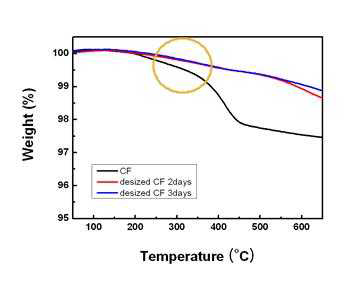 탄소섬유의 TGA 분석 결과.