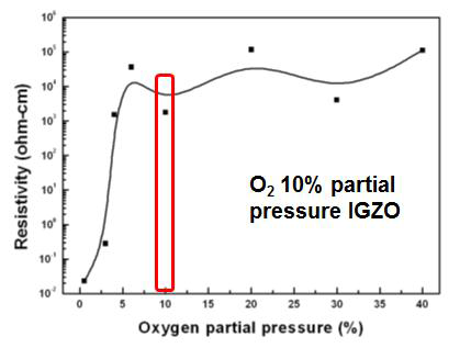 IGZO 박막의 산소 분압에 따른 비저항
