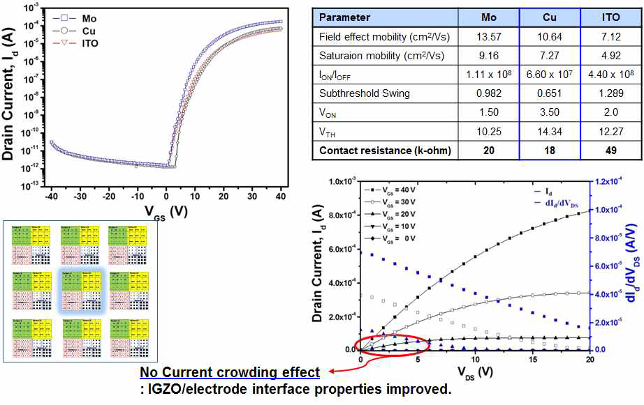 1 MeV, 10 kGy 전자빔 조사 후 (가운데) IGZO TFT의 전극 물질별 전기적 특성 및 접촉저항