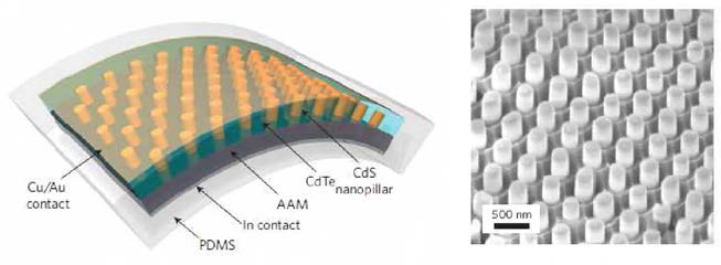 나노막대 태양전지 모식도 (왼쪽)와 CdS 나노막대의 전자 현미경 사진 (오른 쪽)