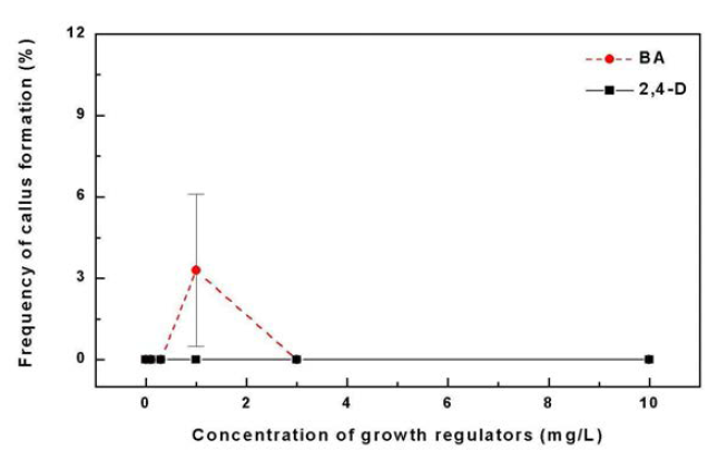 Effects of growth regulatoes on callus formation from fronds of Lemna paucicostata.