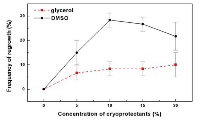 Effect of cryoprotectants concentrations on regrowth of cryopreserved R. kazuensis cells after 4 weeks of culture on V medium.