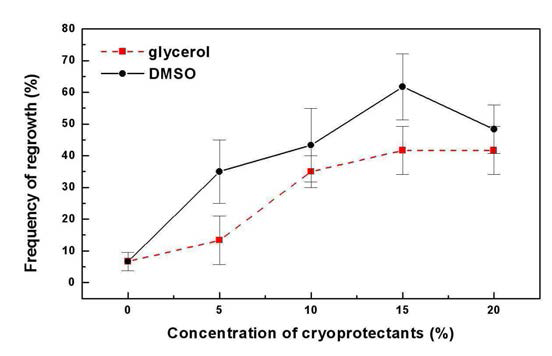 Effect of cryoprotectants concentrations on regrowth of cryopreserved T. laxmanni cells after 4 weeks of culture on V medium.