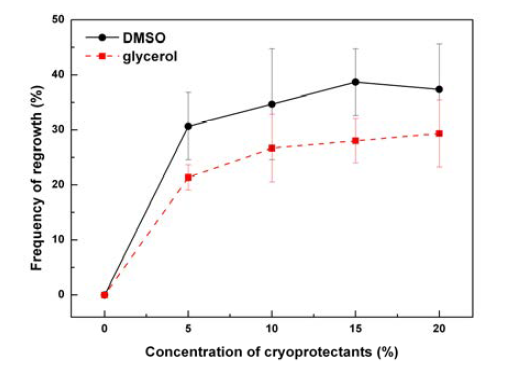 Effect of cryoprotectants concentrations on regrowth of cryopreserved Brasenia schreberi. cells after 4 weeks of culture on medium.