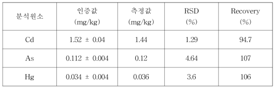 NIST 1573a (Tomato leave fortified) 분석결과