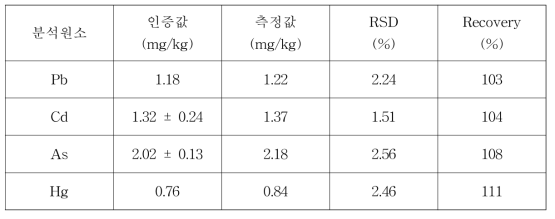 KRISS CRM(Rice flour) 분석결과