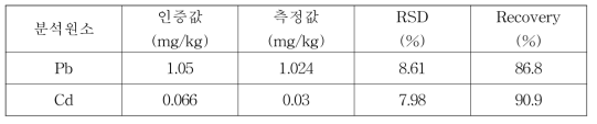 KRISS CRM 108-05-001 (미나리) 분석결과