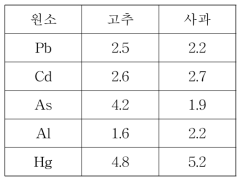 고추, 사과에 대한 정밀도